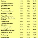How Digitally Enabled Educators are Using Technology and What They Want to Learn More About